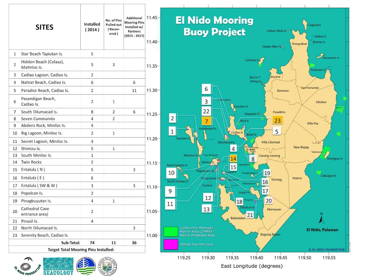 El Nido mooring buoy project map