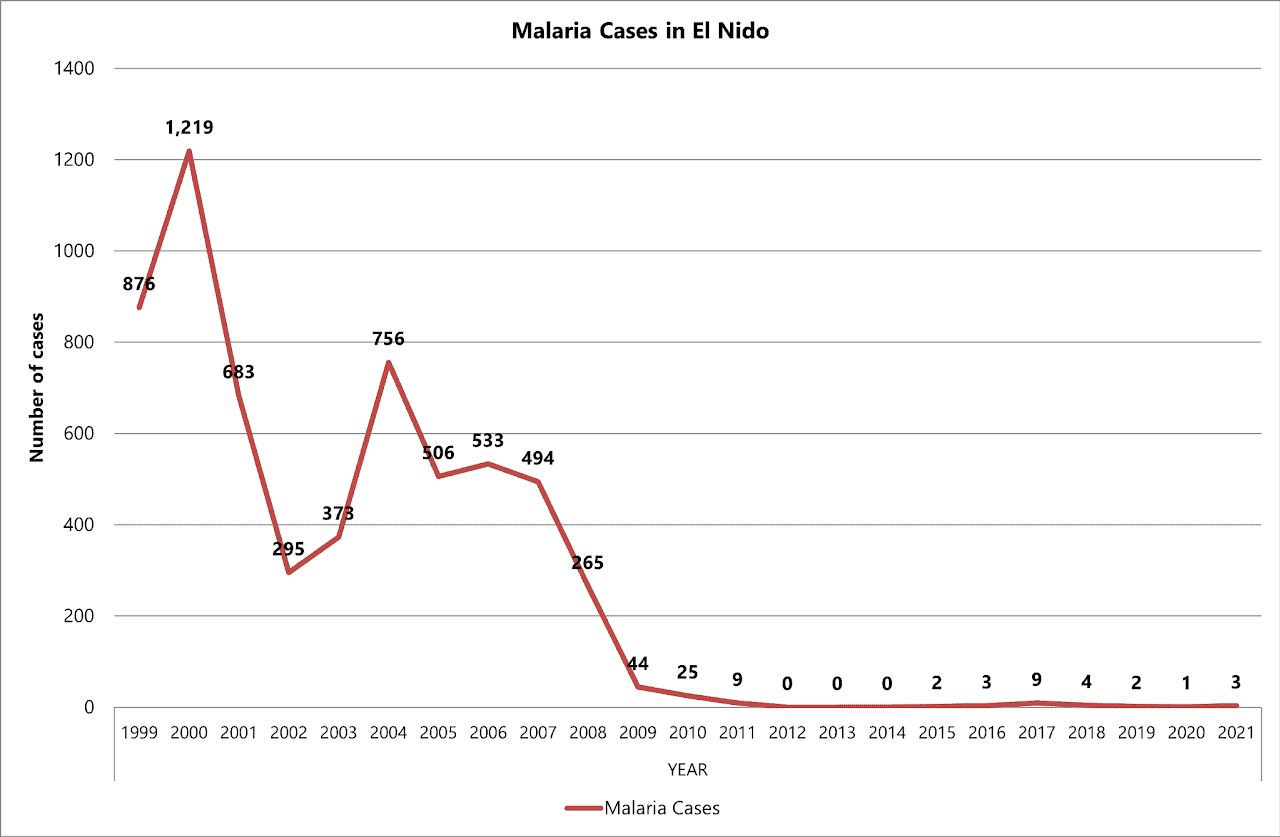Community-based malaria control activities